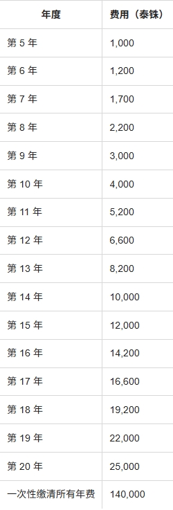 1761560382566049011.png 泰国发明专利费.png